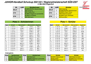 Ergebnis SchülerInnen RMS2022 Süd-Ost