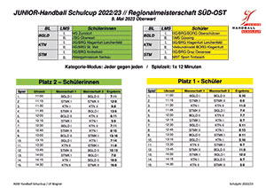 Ergebnis SchülerInnen RMS2023 Süd-Ost